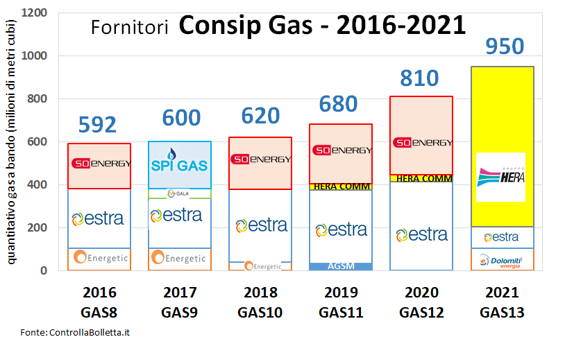 Grafico fornitori Consip Gas 2016-2021 con quota Hera Comm in crescita da 592 a 950 milioni di metri cubi Grafico fornitori Consip Gas 2016-2021 con quota Hera Comm in crescita da 592 a 950 milioni di metri cubi