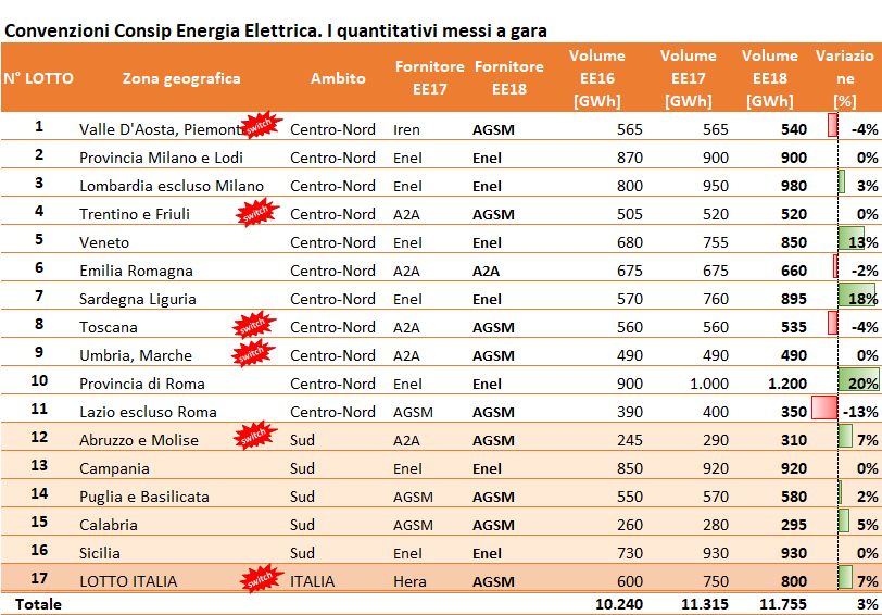 Tabella quantitativi Consip Energia Elettrica EE16-EE18 per zone geografiche e fornitori con variazioni percentuali Tabella quantitativi Consip Energia Elettrica EE16-EE18 per zone geografiche e fornitori con variazioni percentuali