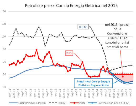 Grafico confronto prezzi petrolio Brent e PUN energia elettrica 2015 con indice Consip Power