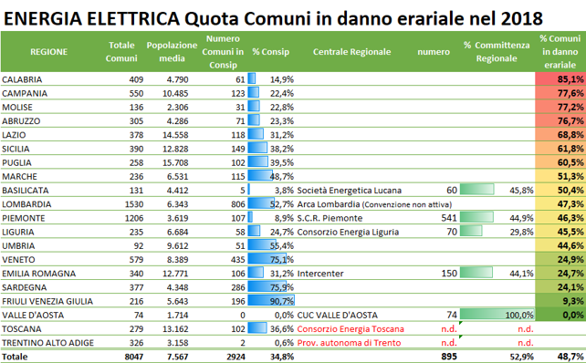 Tabella danni erariali energia elettrica comuni italiani 2018 per regione con percentuali danno