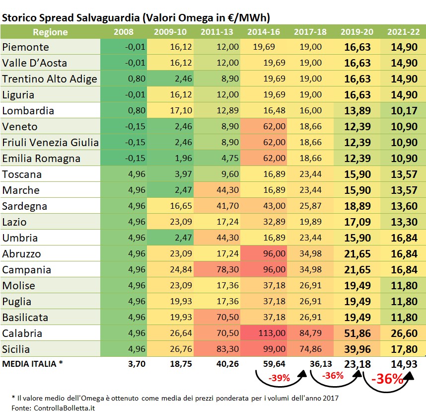 Storico spread Salvaguardia per regione italiana 2008-2022, valori Omega in €/MWh con variazioni percentuali annuali Storico spread Salvaguardia per regione italiana 2008-2022, valori Omega in €/MWh con variazioni percentuali annuali