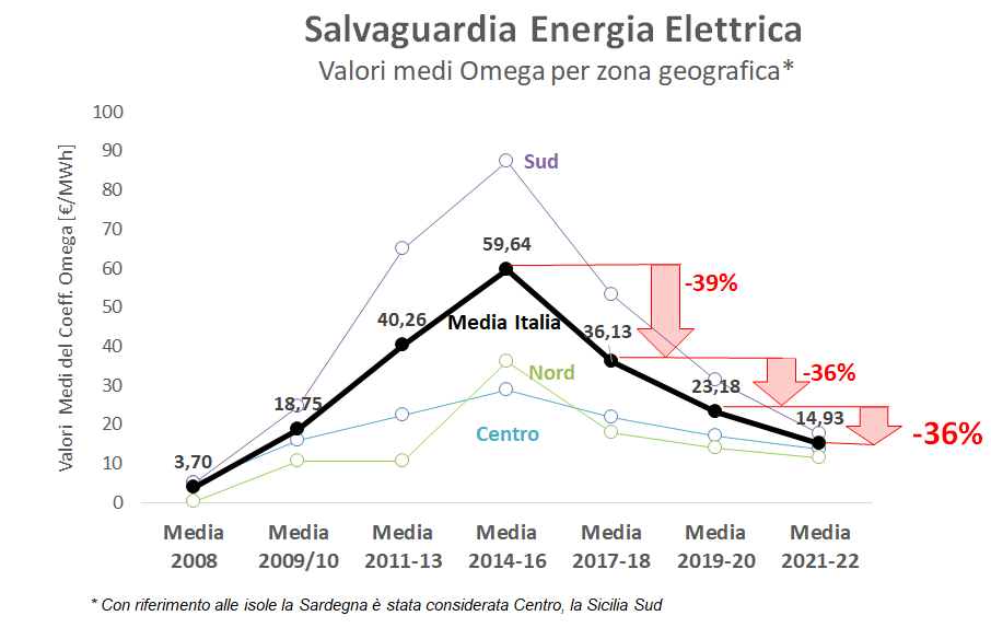 Grafico prezzi medi Omega Salvaguardia energia elettrica per zona geografica Italia 2008-2022, con calo del 36-39% negli… Grafico prezzi medi Omega Salvaguardia energia elettrica per zona geografica Italia 2008-2022, con calo del 36-39% negli…