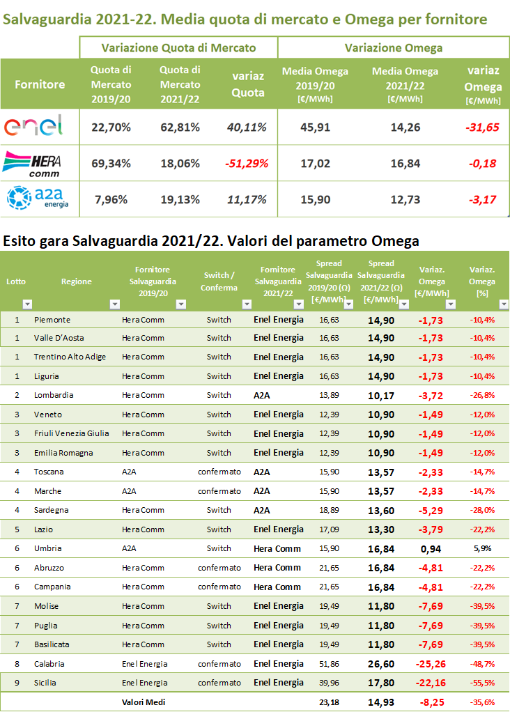 Tabelle comparative quota mercato Enel e parametro Omega Salvaguardia 2021-22 con variazioni prezzi energia Tabelle comparative quota mercato Enel e parametro Omega Salvaguardia 2021-22 con variazioni prezzi energia