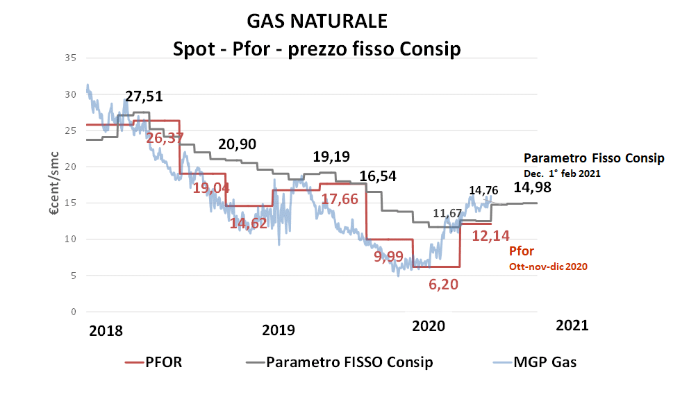Grafico confronto prezzi gas naturale spot, Pfor e parametro fisso Consip dal 2018 al 2021 Grafico confronto prezzi gas naturale spot, Pfor e parametro fisso Consip dal 2018 al 2021