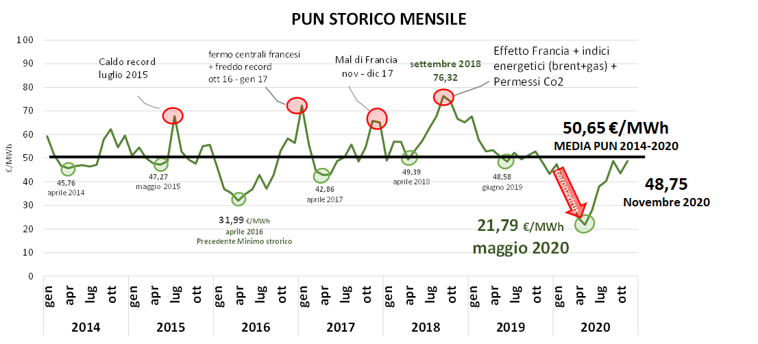 Grafico storico mensile del PUN (Prezzo Unico Nazionale) dell'energia elettrica dal 2014 al 2020, con media di 50,65 €/MWh Grafico storico mensile del PUN (Prezzo Unico Nazionale) dell'energia elettrica dal 2014 al 2020, con media di 50,65 €/MWh