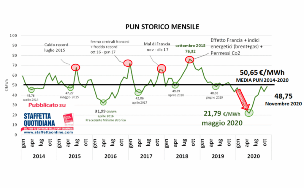 Gas ed energia elettrica alla vigilia dell’uscita dalla pandemia