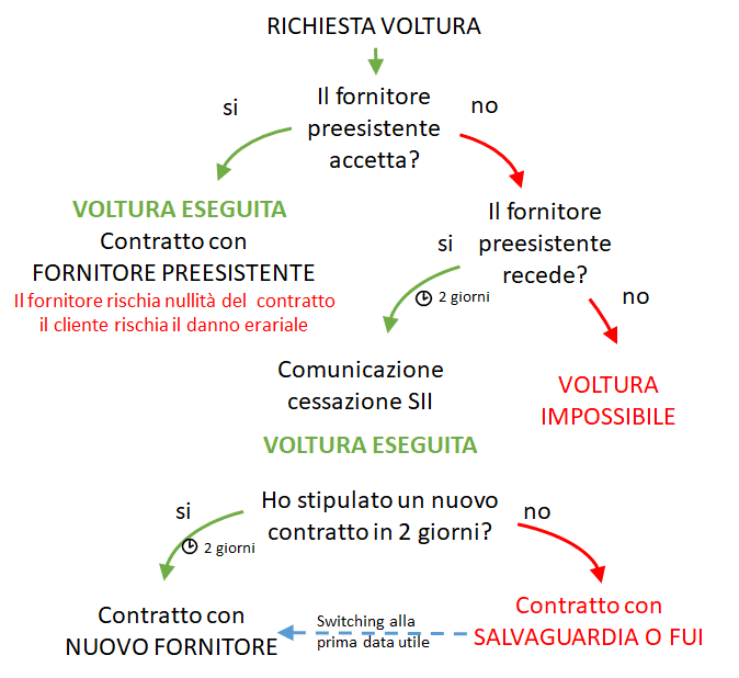 Flowchart procedura voltura rifiutata fornitore preesistente, nuova stipula contratto o salvaguardia Flowchart procedura voltura rifiutata fornitore preesistente, nuova stipula contratto o salvaguardia