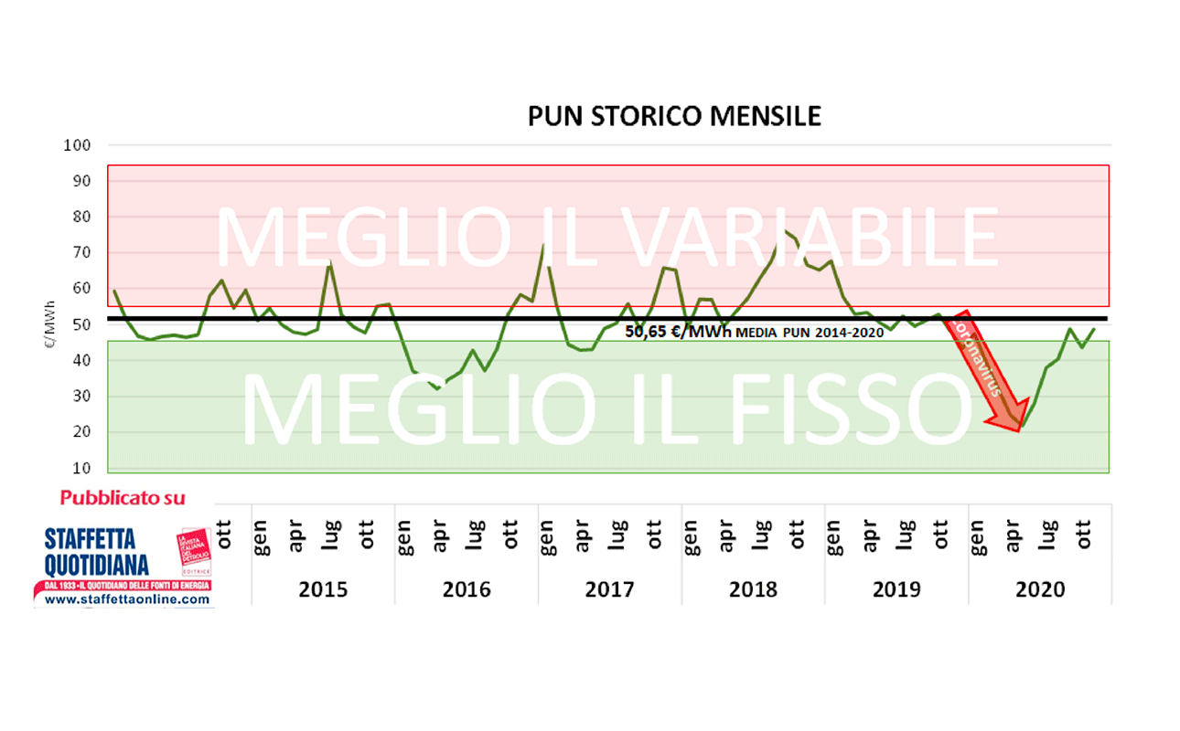 Cosa scegliere tra fisso e variabile?