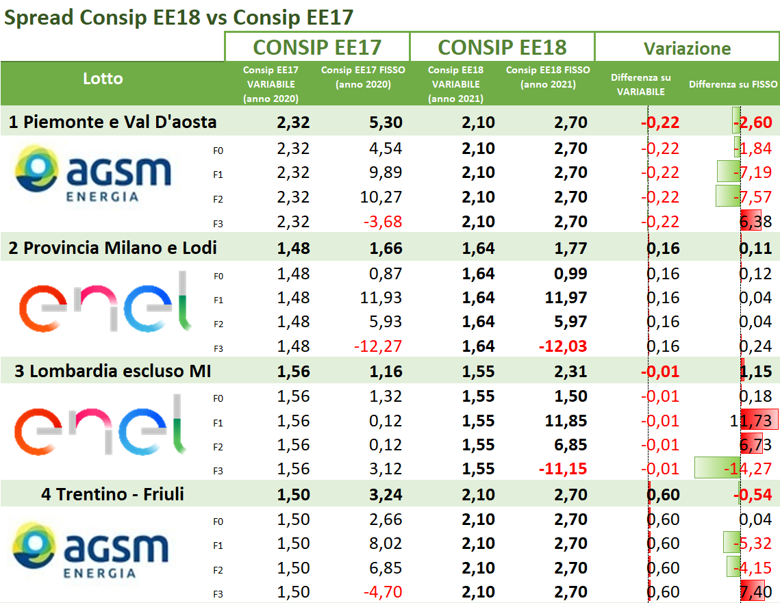 Tabella confronto spread Consip EE18 vs EE17 per province italiane e fornitori energia AGSM Enel