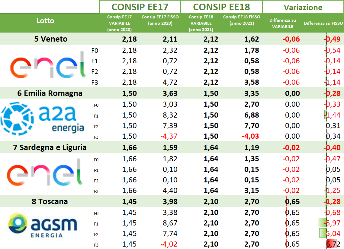 Tabella comparativa CONSIP EE17 ed EE18 con variazioni prezzi energia per lotti regionali italiani