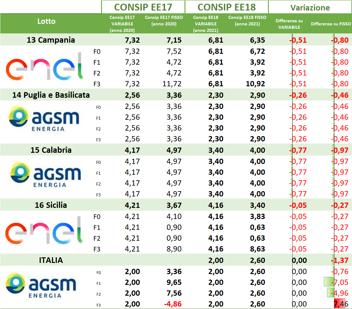 Tabella comparativa tariffe CONSIP EE17 ed EE18 per lotti regionali italiani con variazioni prezzi