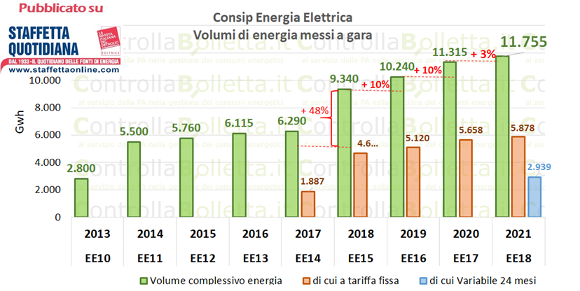 Grafico volumi energia elettrica Consip 2013-2021, crescita dai 2.800 ai 11.755 GWh con tariffe fisse e variabili Grafico volumi energia elettrica Consip 2013-2021, crescita dai 2.800 ai 11.755 GWh con tariffe fisse e variabili