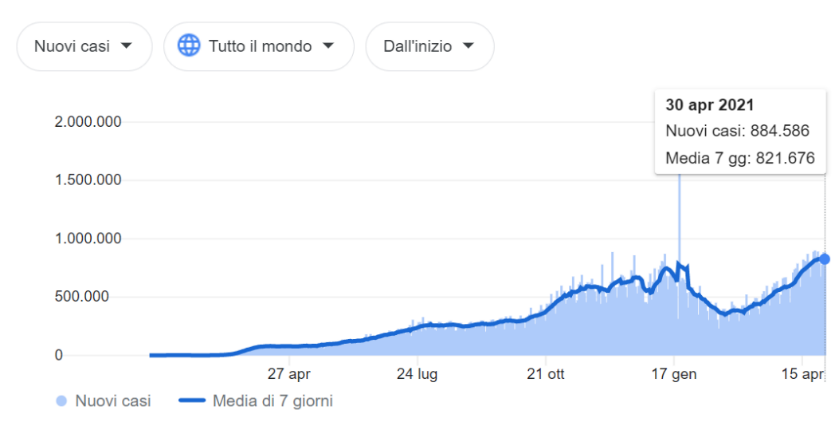 Grafico nuovi casi Covid-19 nel mondo da aprile 2020 ad aprile 2021 con picco gennaio 2021 e effetto overshooting