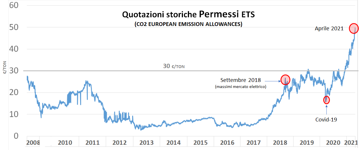 Grafico quotazioni storiche permessi ETS CO2 2008-2021 con picco aprile 2021 a 48€/ton e calo Covid-19