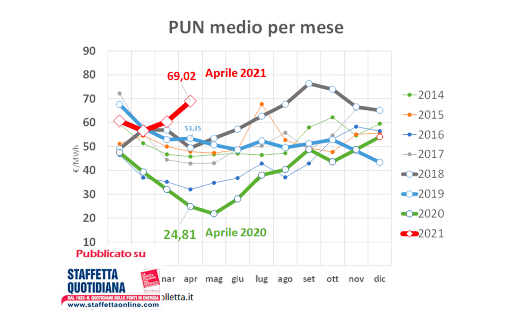 Mercato elettrico verso i massimi del 2018