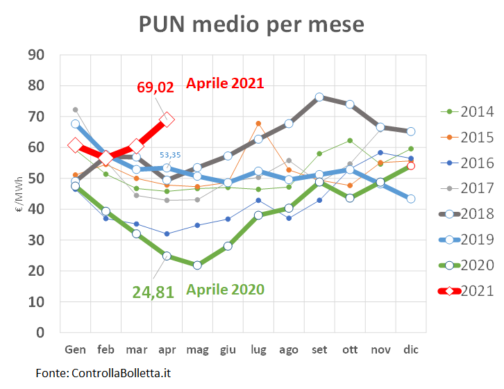 Grafico PUN medio mensile 2014-2021 che mostra il rialzo dei prezzi dell'energia ad aprile 2021 rispetto agli anni precedenti