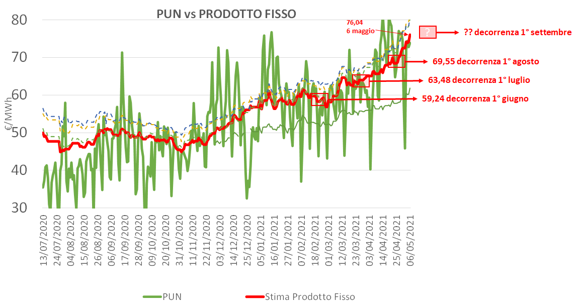 Grafico confronto PUN vs Prodotto Fisso Consip 2020-2021 con prezzi energia elettrica in €/MWh