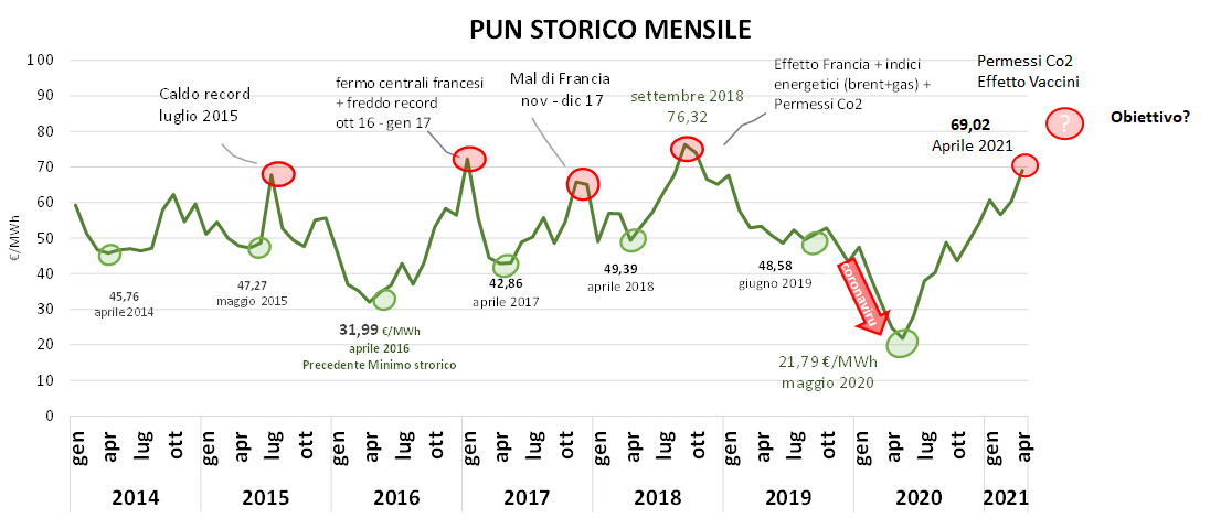 Grafico storico mensile del prezzo dell'energia elettrica in Italia da 2014 a 2021, mostrando picchi e il minimo di maggio…