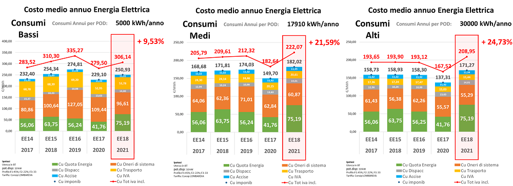Confronto costi energia elettrica 2017-2021 per fascia consumo: bassi, medi e alti con variazioni percentuali annuali Confronto costi energia elettrica 2017-2021 per fascia consumo: bassi, medi e alti con variazioni percentuali annuali