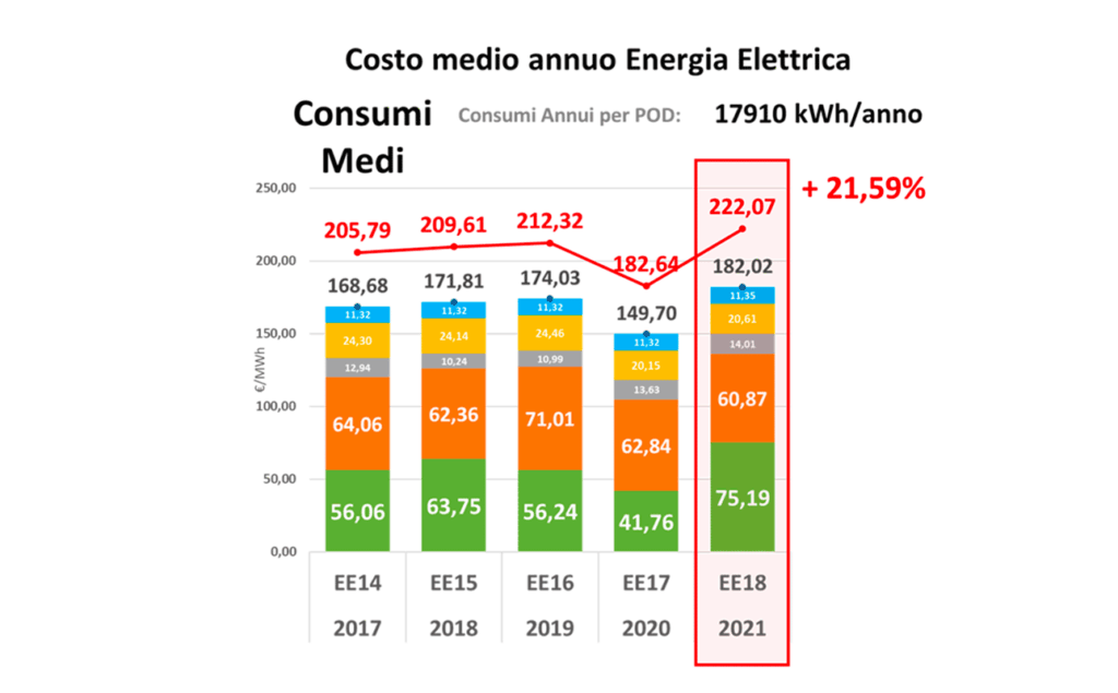Energia elettrica: +20% per arrivare a fine anno
