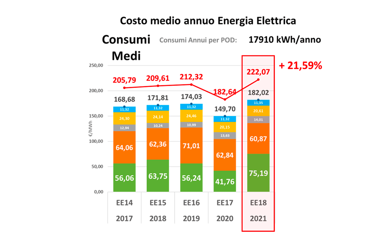 Energia elettrica: +20% per arrivare a fine anno