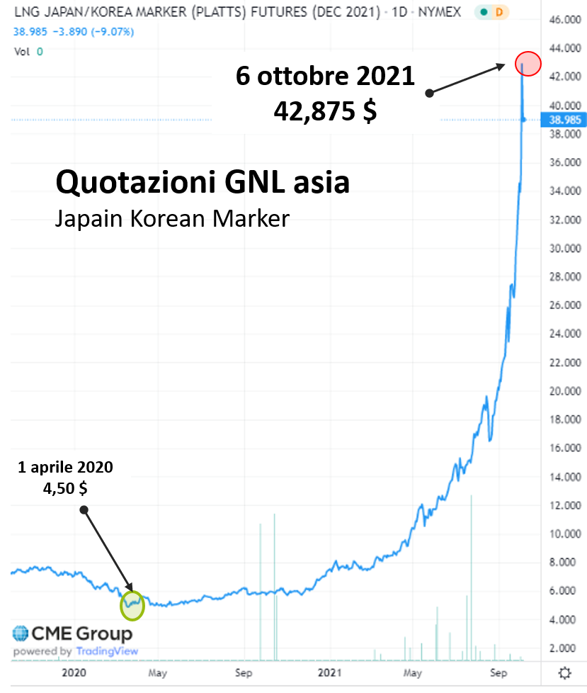 Grafico quotazioni GNL Asia Japan Korean Marker da aprile 2020 a ottobre 2021, mostra aumento da 4,50$ a 42,875$ Grafico quotazioni GNL Asia Japan Korean Marker da aprile 2020 a ottobre 2021, mostra aumento da 4,50$ a 42,875$