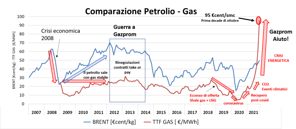 Grafico comparazione prezzi petrolio Brent e gas TTF 2007-2021, crisi economica, guerra Gazprom, crisi energetica Grafico comparazione prezzi petrolio Brent e gas TTF 2007-2021, crisi economica, guerra Gazprom, crisi energetica