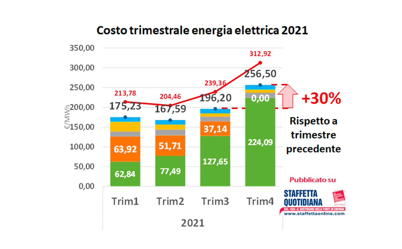 Disastro mercati energetici. Come cambia la bolletta della PA