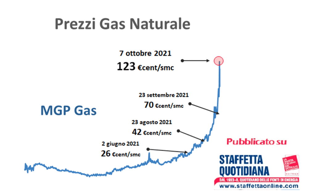L’Europa alla canna del gas