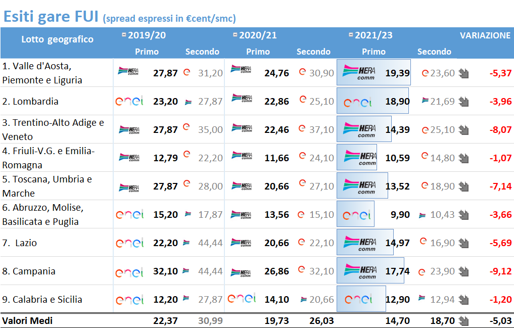 Tabella esiti gara FUI 2021-23 spread espressi in €cent/smc per regioni italiane con variazioni Tabella esiti gara FUI 2021-23 spread espressi in €cent/smc per regioni italiane con variazioni