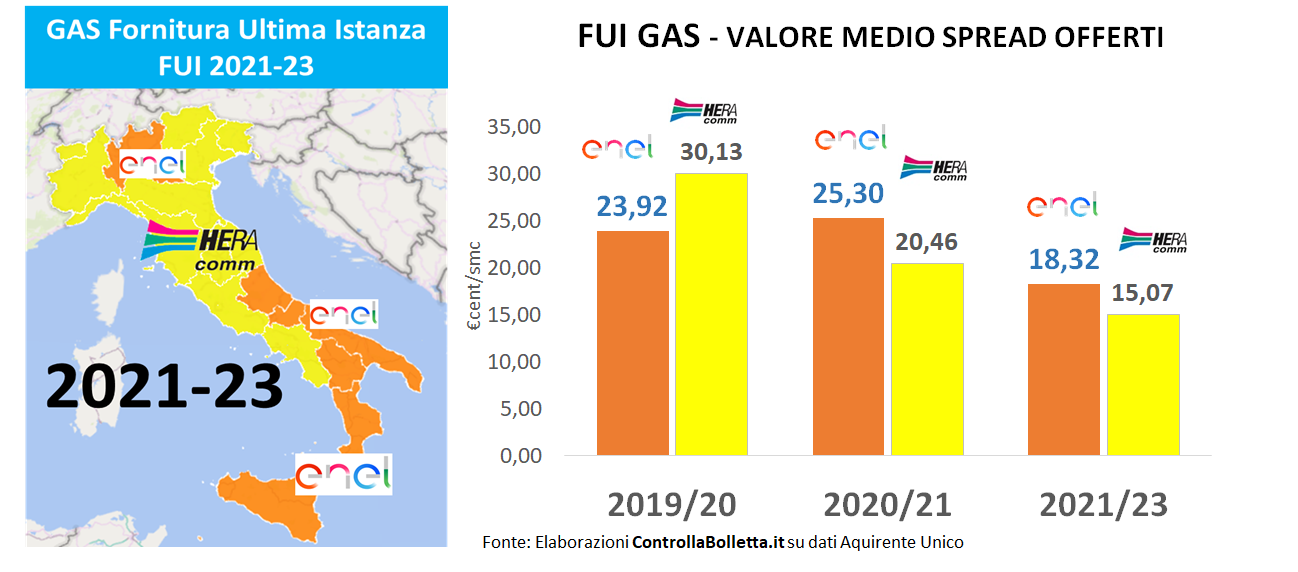 Grafico confronto spread offerte gas FUI 2019-2023, Enel Energia e Hera Comm riducono prezzi gara ultima istanza Grafico confronto spread offerte gas FUI 2019-2023, Enel Energia e Hera Comm riducono prezzi gara ultima istanza