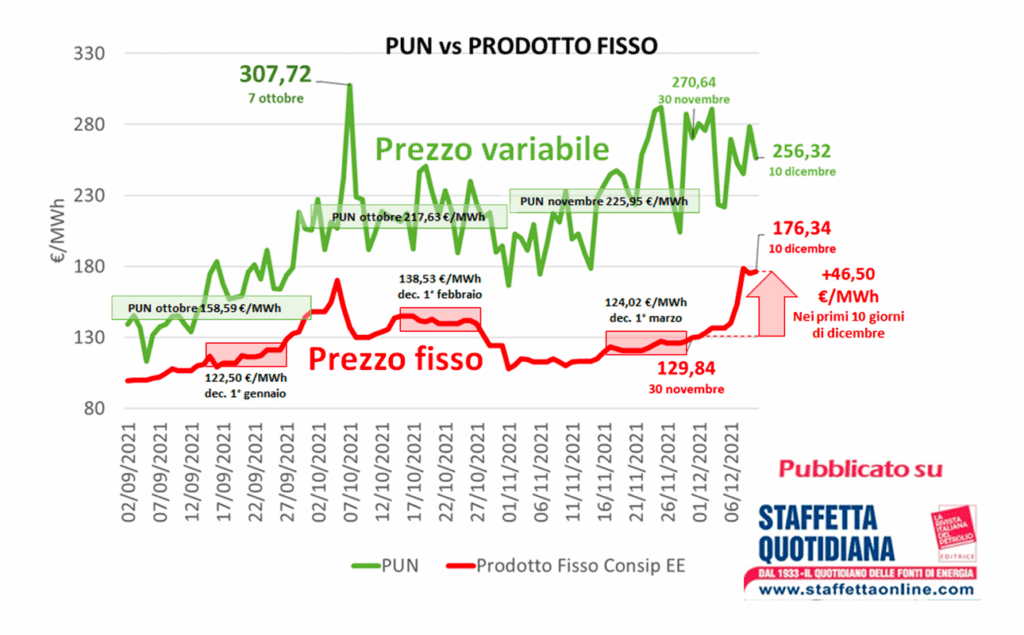 Disastro mercati energetici: ultimo treno per il prezzo fisso?