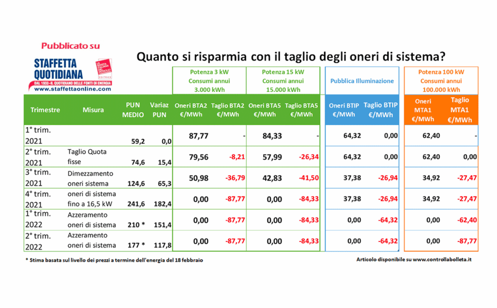 Quanto si risparmia con il taglio degli oneri di sistema?