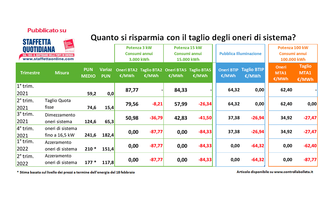 Quanto si risparmia con il taglio degli oneri di sistema?