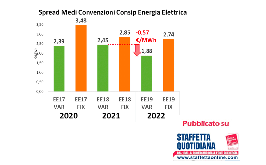 Analisi dei prezzi Consip Energia Elettrica 19