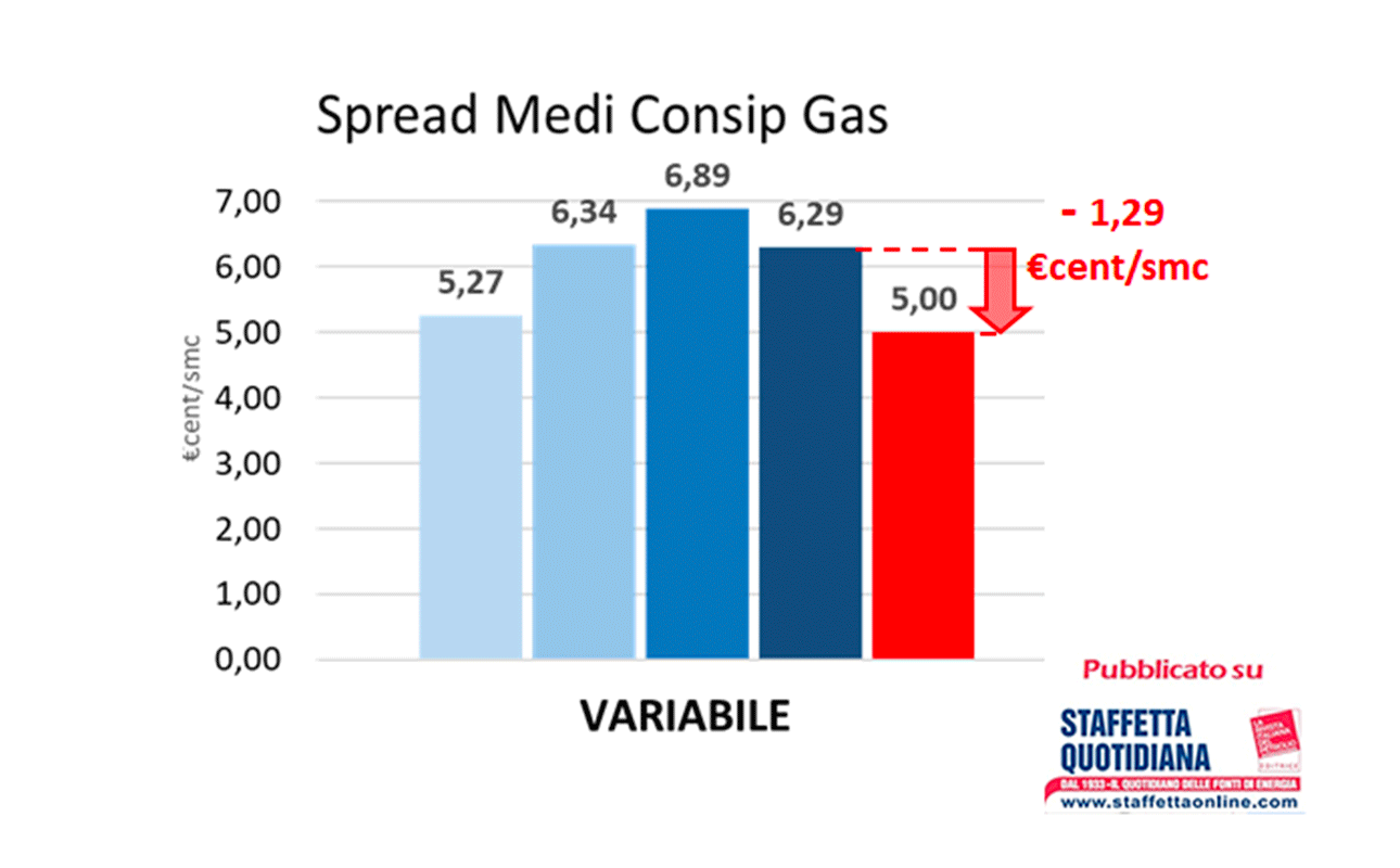 Consip Gas 14. L’analisi dei prezzi
