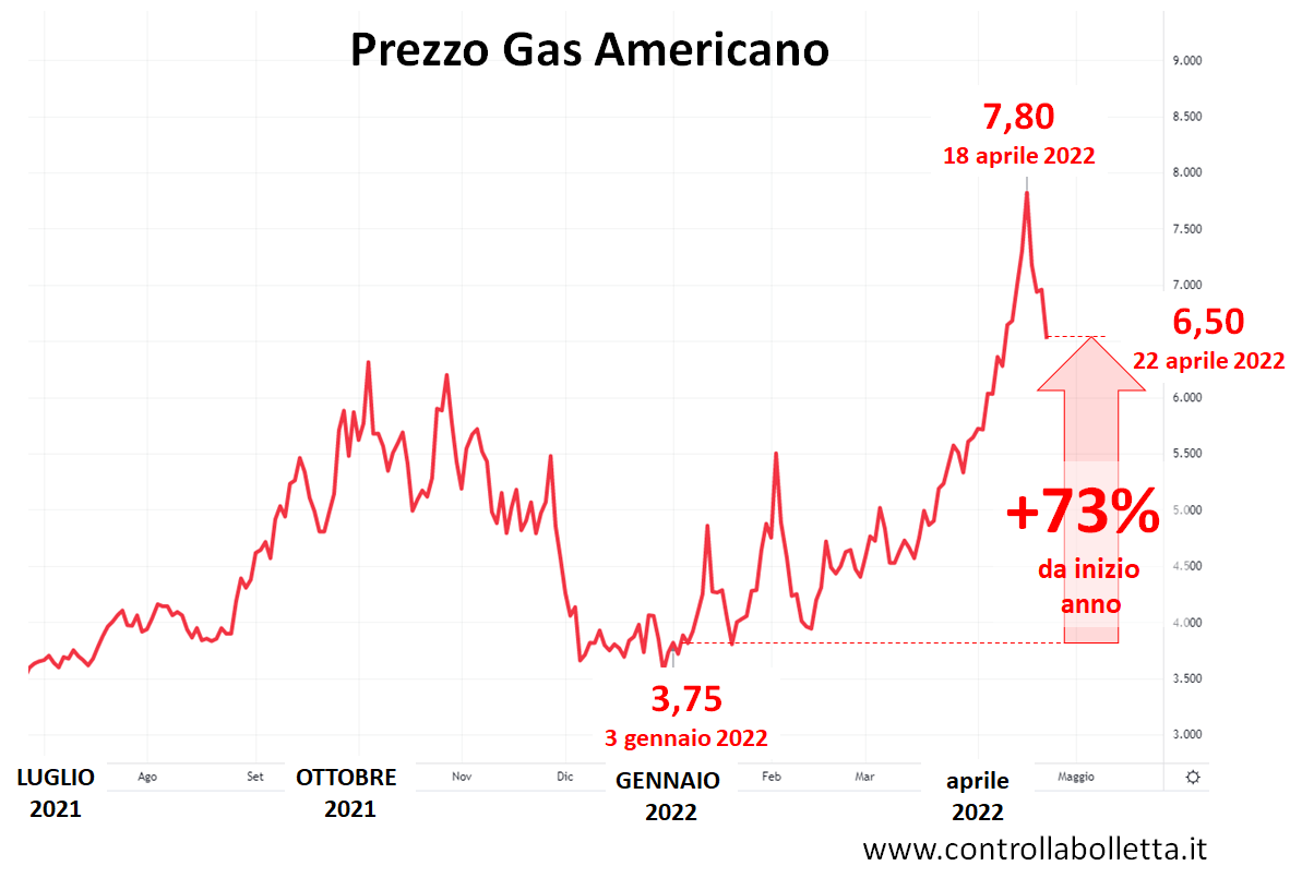 Grafico prezzo gas americano luglio 2021-maggio 2022, picco 7,80 dollari ad aprile, +73% da inizio anno