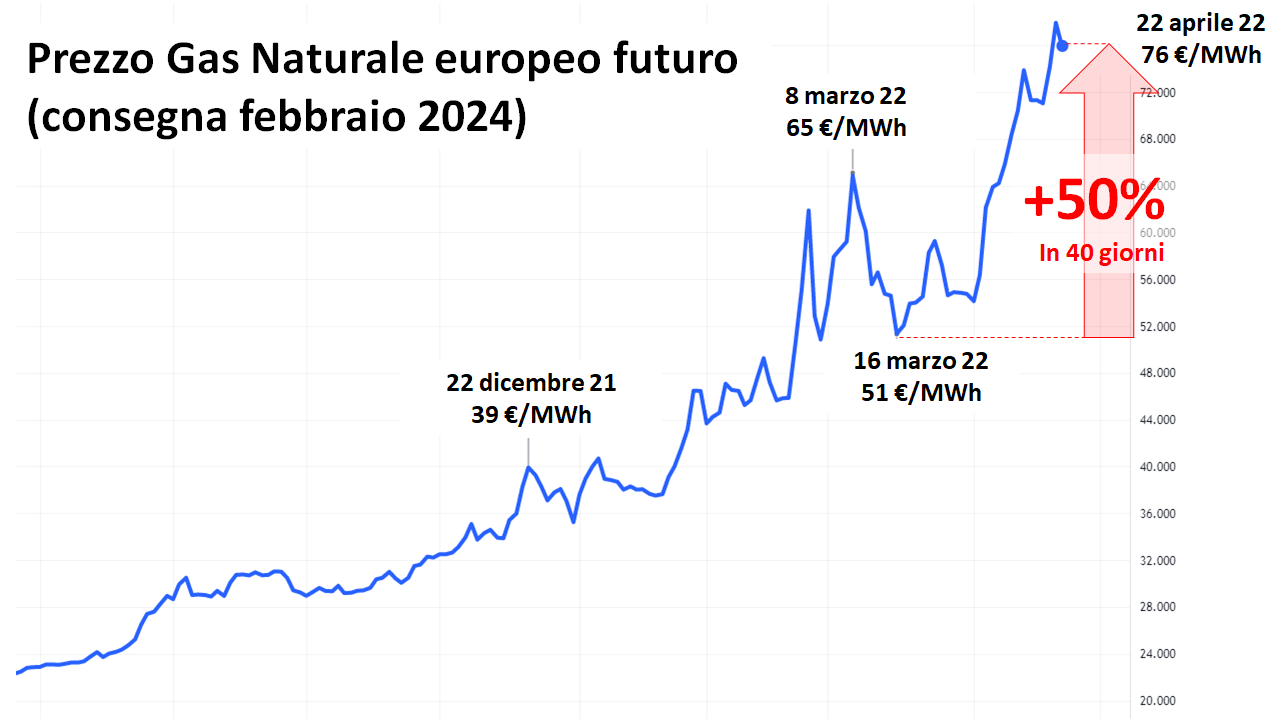 Grafico prezzi gas naturale europeo futuro febbraio 2024, aumento 50% in 40 giorni da 65 a 76 euro/MWh