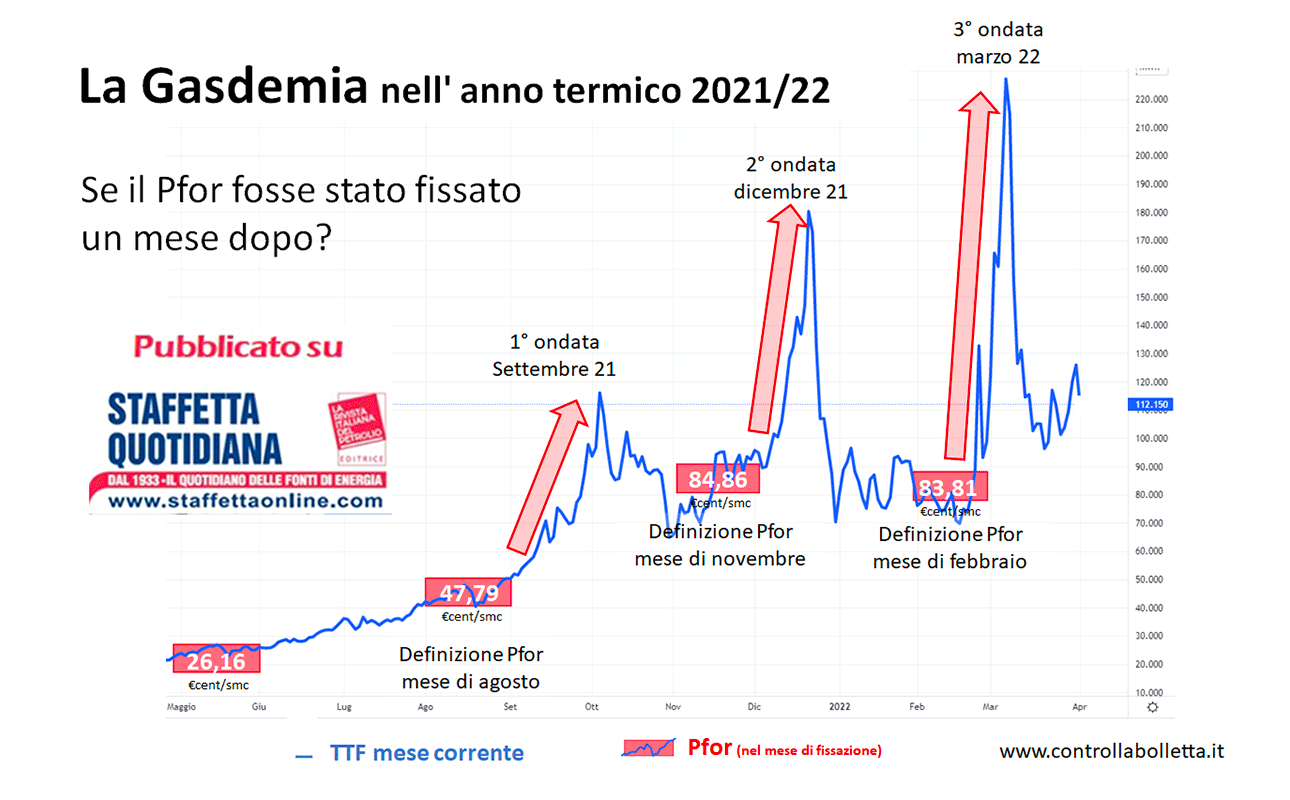 Bolletta Gas: poteva andare peggio!