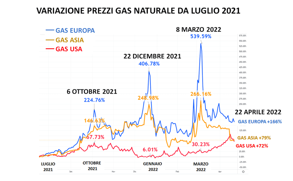 Crisi energetica, i mercati si preparano al peggio (1° parte)