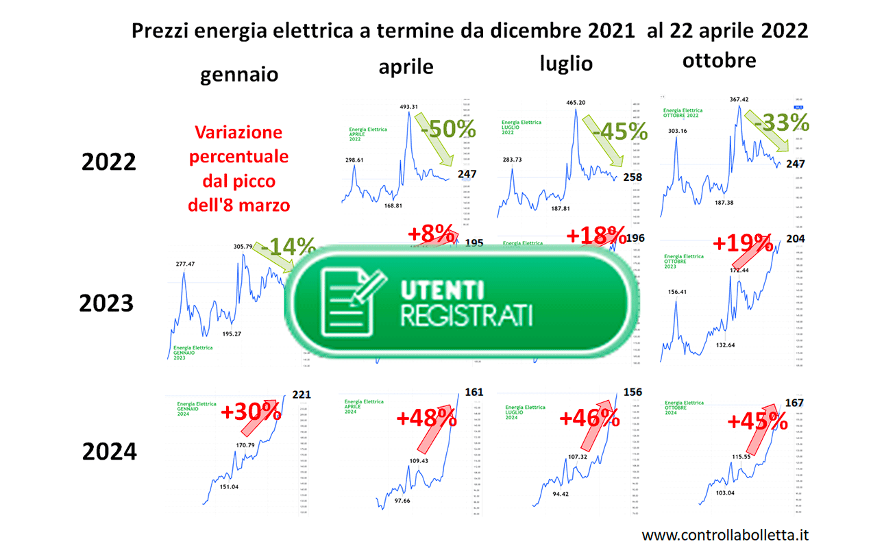 Crisi energetica, i mercati si preparano al peggio (2° parte per utenti registrati)