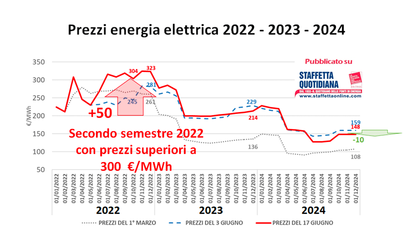Crisi energetica. Riparte la corsa dei prezzi