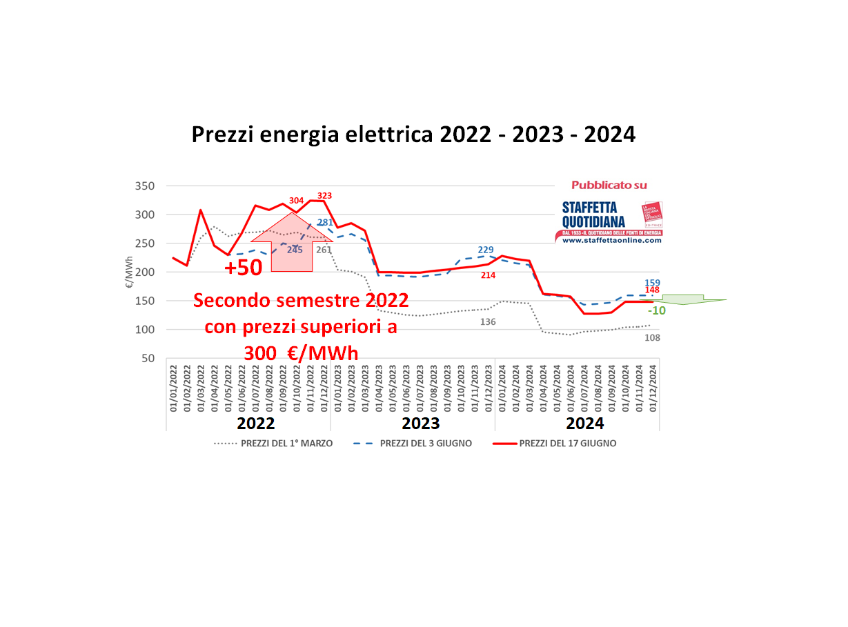 Crisi energetica. Riparte la corsa dei prezzi Controlla Bolletta