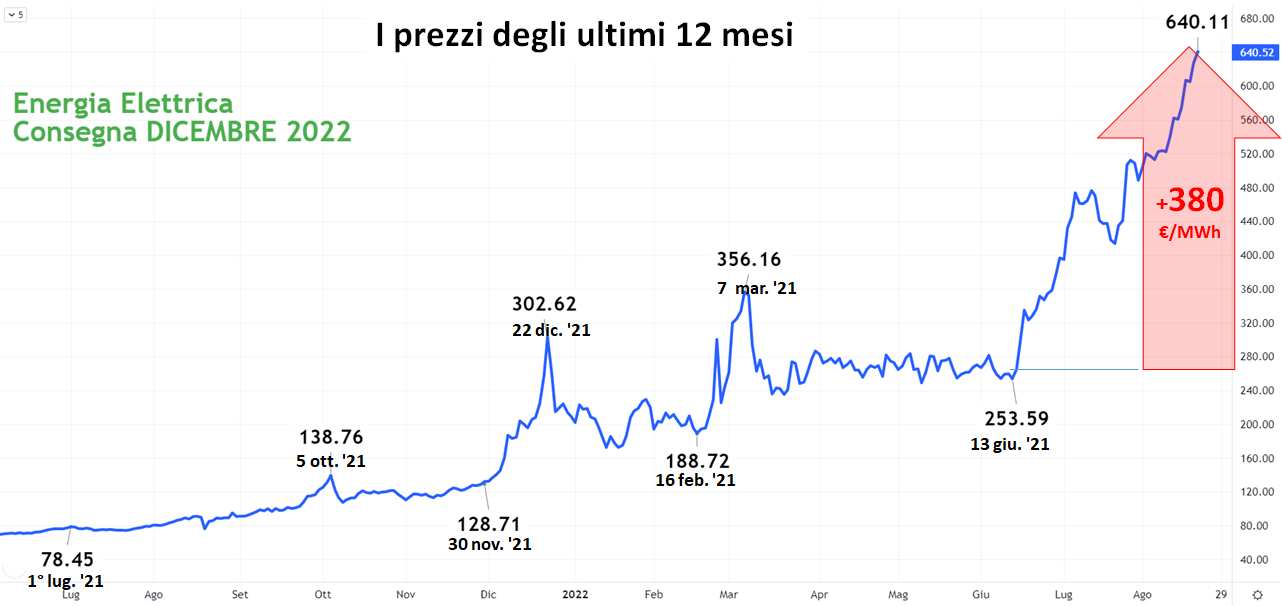 Grafico prezzi energia elettrica ultimi 12 mesi, consegna dicembre 2022, rialzo di 380 €/MWh da luglio a agosto Grafico prezzi energia elettrica ultimi 12 mesi, consegna dicembre 2022, rialzo di 380 €/MWh da luglio a agosto