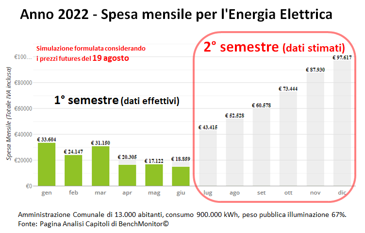 Grafico spesa mensile energia elettrica 2022: confronto 1° semestre (€18-33k) e 2° semestre (€43-97k) Grafico spesa mensile energia elettrica 2022: confronto 1° semestre (€18-33k) e 2° semestre (€43-97k)