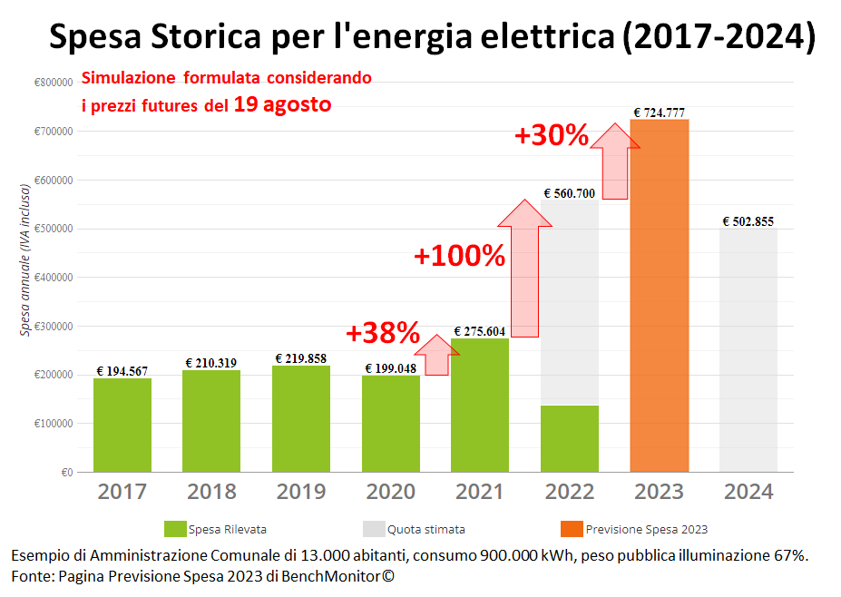 Grafico spesa energia elettrica comuni 2017-2024 con previsione 2023 a 724.777 euro, aumento 30% rispetto 2022 Grafico spesa energia elettrica comuni 2017-2024 con previsione 2023 a 724.777 euro, aumento 30% rispetto 2022