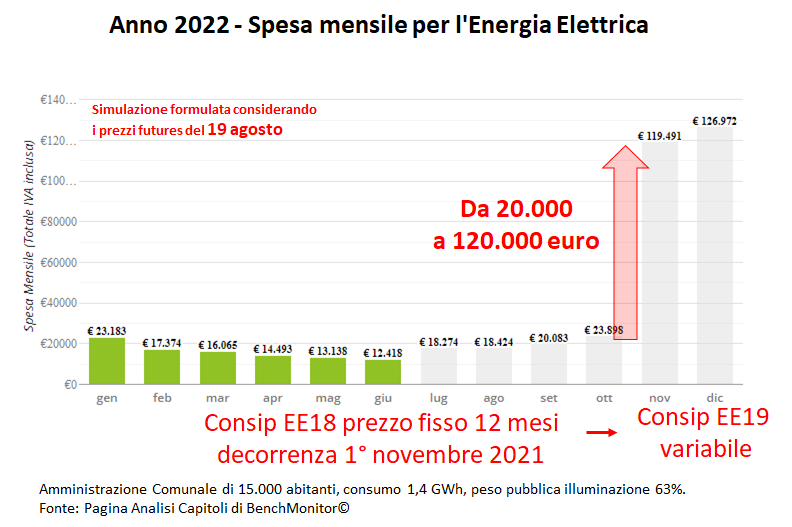 Grafico spesa mensile energia elettrica 2022 amministrazione comunale, confronto prezzo fisso e variabile Grafico spesa mensile energia elettrica 2022 amministrazione comunale, confronto prezzo fisso e variabile
