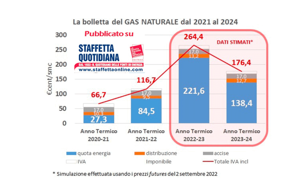 Bolletta del Gas, cosa cambia da ottobre