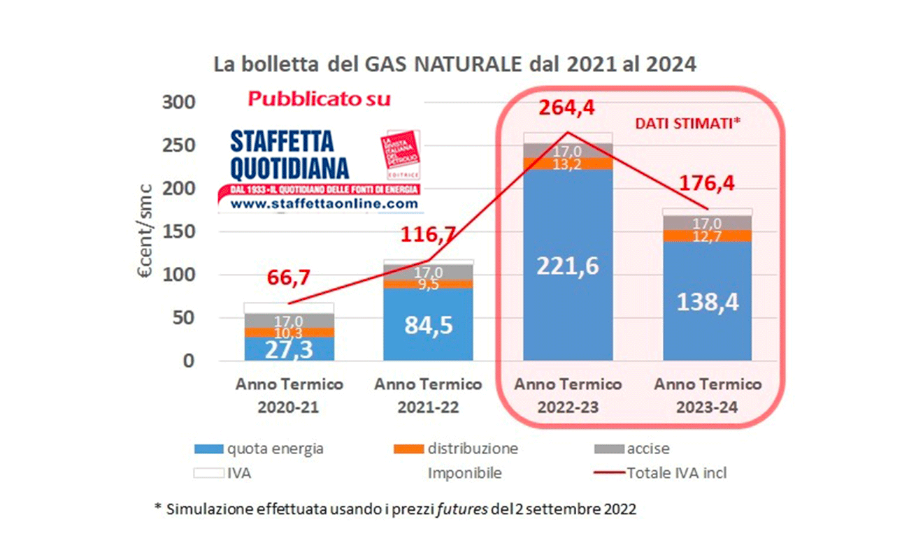 Bolletta del Gas, cosa cambia da ottobre