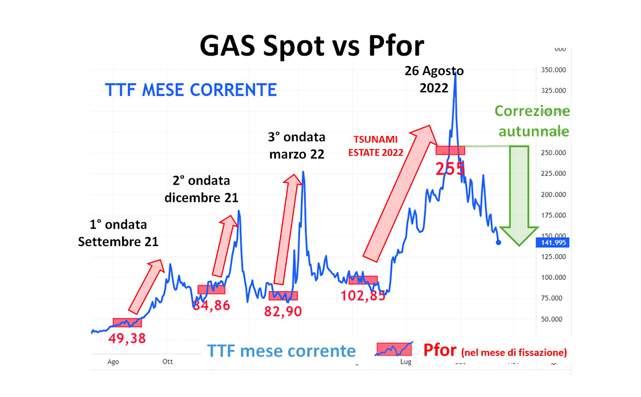 Consip Gas Naturale. La bolletta si sgonfia, ma non per tutti